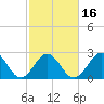 Morehead City tide chart for Tuesday, February 16, 2021