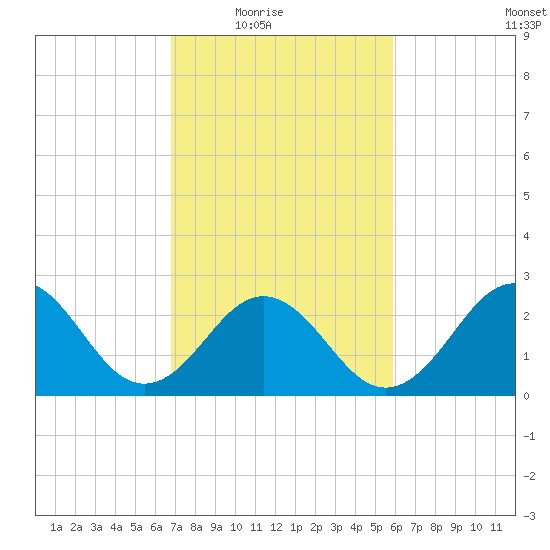 Morehead City tide chart for Wednesday, February 17, 2021