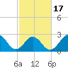 Morehead City tide chart for Wednesday, February 17, 2021