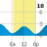 Morehead City tide chart for Thursday, February 18, 2021