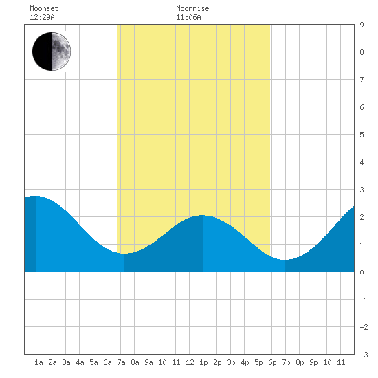 Morehead City tide chart for Friday, February 19, 2021