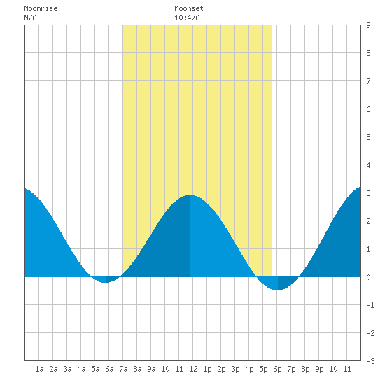 Morehead City tide chart for Wednesday, February 3, 2021