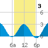 Morehead City tide chart for Wednesday, February 3, 2021