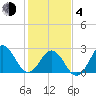 Morehead City tide chart for Thursday, February 4, 2021
