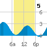 Morehead City tide chart for Friday, February 5, 2021