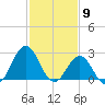 Morehead City tide chart for Tuesday, February 9, 2021