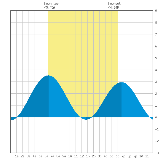 Morehead City tide chart for Thursday, March 11, 2021