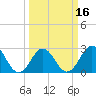 Morehead City tide chart for Tuesday, March 16, 2021