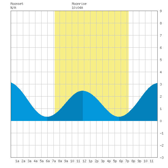 Morehead City tide chart for Thursday, March 18, 2021