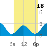 Morehead City tide chart for Thursday, March 18, 2021