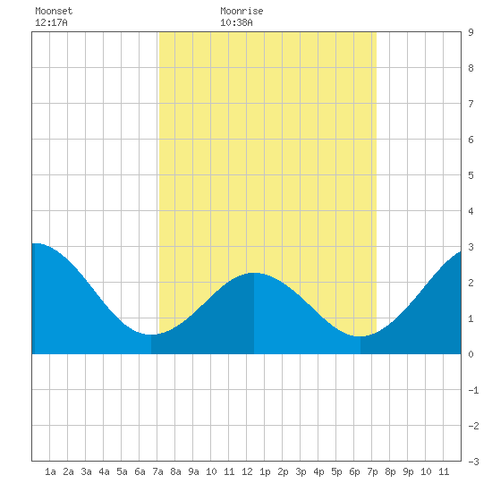 Morehead City tide chart for Friday, March 19, 2021