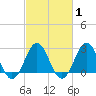 Morehead City tide chart for Monday, March 1, 2021