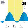 Morehead City tide chart for Sunday, March 28, 2021