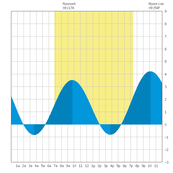 Morehead City tide chart for Tuesday, March 30, 2021