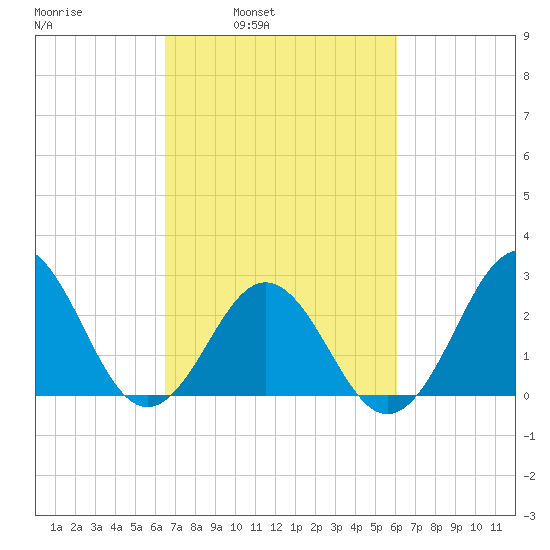 Morehead City tide chart for Thursday, March 4, 2021
