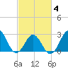 Morehead City tide chart for Thursday, March 4, 2021