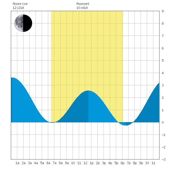 Morehead City tide chart for Friday, March 5, 2021