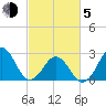 Morehead City tide chart for Friday, March 5, 2021