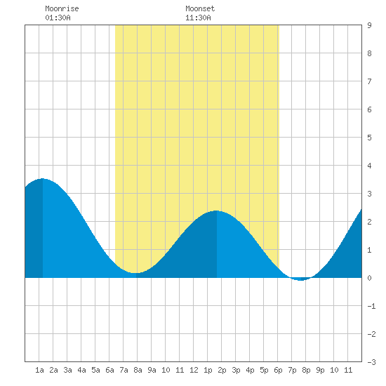 Morehead City tide chart for Saturday, March 6, 2021