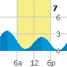 Morehead City tide chart for Sunday, March 7, 2021