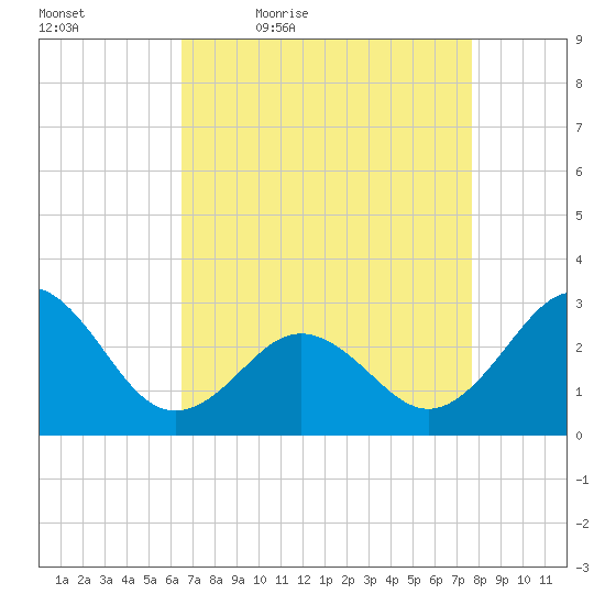 Morehead City tide chart for Saturday, April 17, 2021