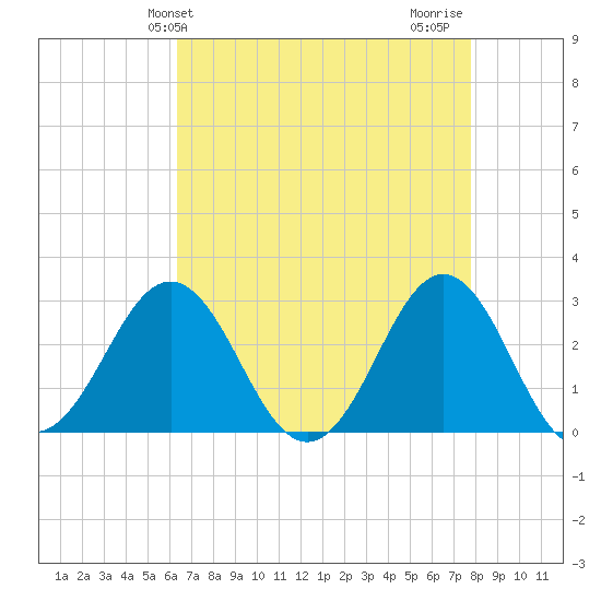 Morehead City tide chart for Saturday, April 24, 2021