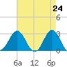 Morehead City tide chart for Saturday, April 24, 2021