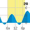 Morehead City tide chart for Wednesday, April 28, 2021