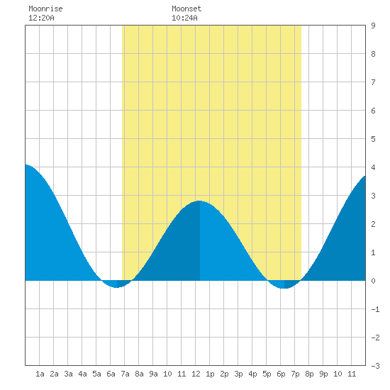 Morehead City tide chart for Friday, April 2, 2021