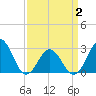 Morehead City tide chart for Friday, April 2, 2021