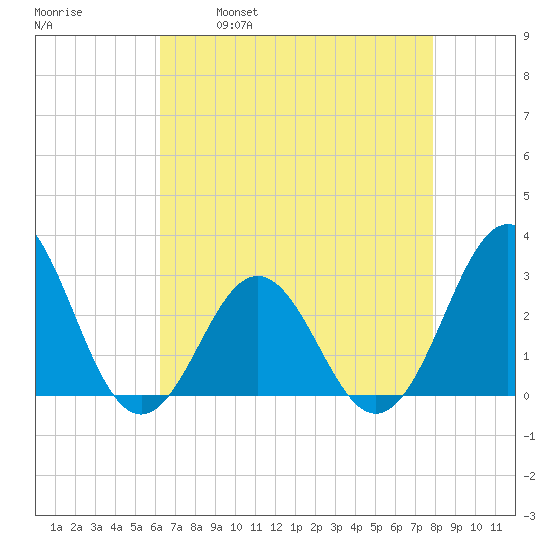 Morehead City tide chart for Friday, April 30, 2021