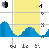 Morehead City tide chart for Sunday, April 4, 2021