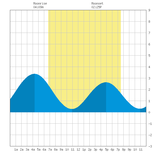 Morehead City tide chart for Tuesday, April 6, 2021