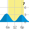 Morehead City tide chart for Wednesday, April 7, 2021
