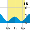 Morehead City tide chart for Sunday, May 16, 2021