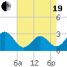 Morehead City tide chart for Wednesday, May 19, 2021