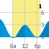 Morehead City tide chart for Saturday, May 1, 2021