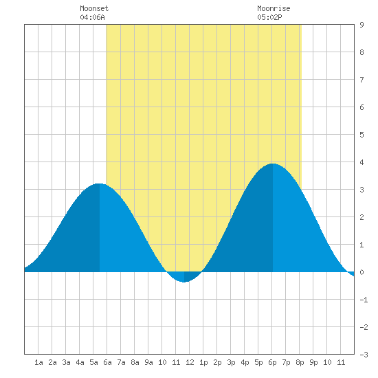 Morehead City tide chart for Sunday, May 23, 2021
