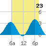 Morehead City tide chart for Sunday, May 23, 2021