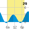 Morehead City tide chart for Saturday, May 29, 2021