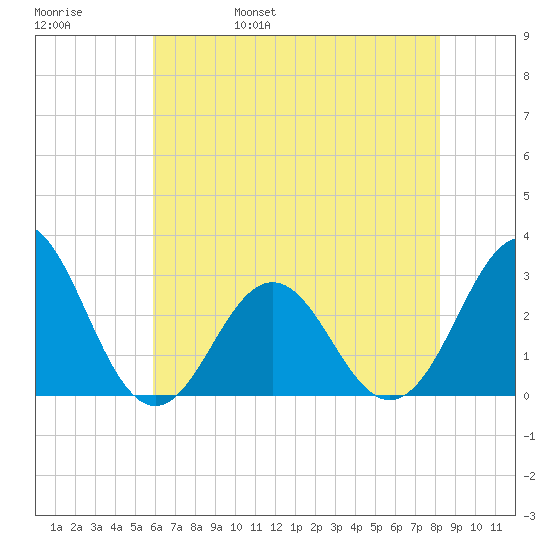 Morehead City tide chart for Sunday, May 30, 2021