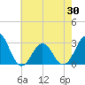Morehead City tide chart for Sunday, May 30, 2021
