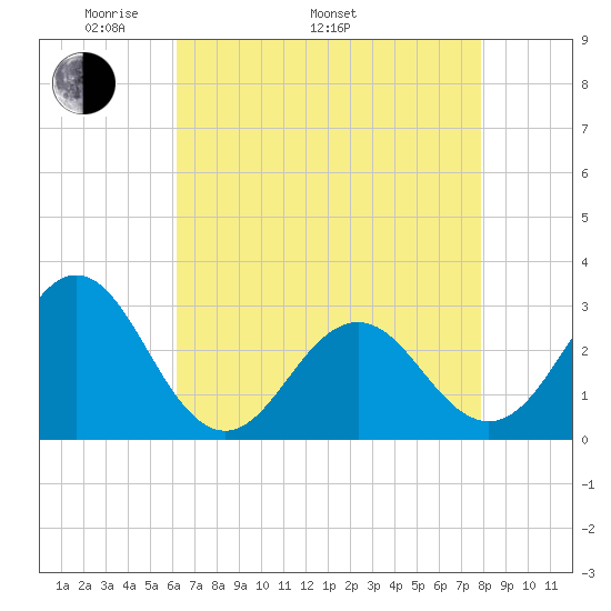 Morehead City tide chart for Monday, May 3, 2021
