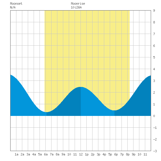 Morehead City tide chart for Tuesday, June 15, 2021
