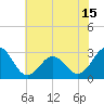 Morehead City tide chart for Tuesday, June 15, 2021