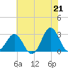 Morehead City tide chart for Monday, June 21, 2021