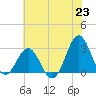 Morehead City tide chart for Wednesday, June 23, 2021