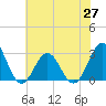 Morehead City tide chart for Sunday, June 27, 2021