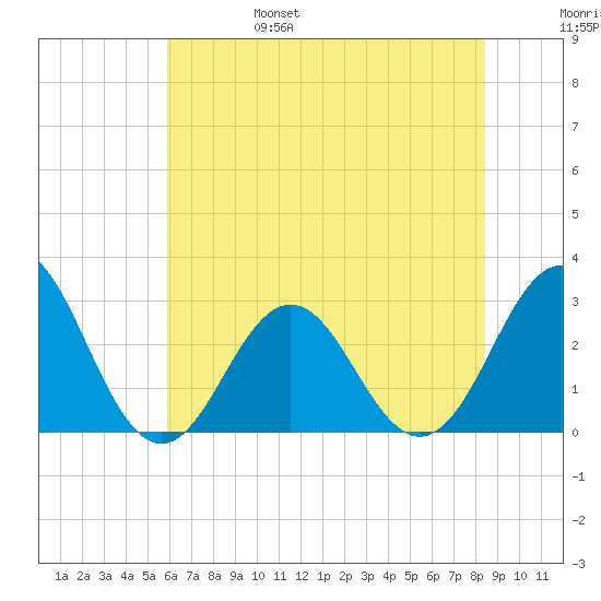 Morehead City tide chart for Monday, June 28, 2021