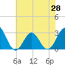 Morehead City tide chart for Monday, June 28, 2021